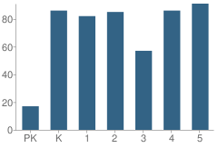 Number of Students Per Grade For Roosevelt Elementary School