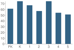 Number of Students Per Grade For Dilworth Traditional Academy