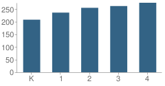 Number of Students Per Grade For Pleasant Valley Elementary School