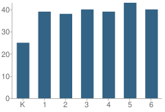 Number of Students Per Grade For Regency Park Elementary School