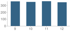 Number of Students Per Grade For Plum High School