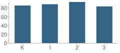 Number of Students Per Grade For Ridge Park Elementary School