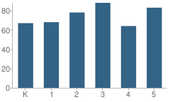 Number of Students Per Grade For Barrett Elementary Center School