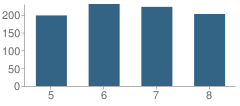 Number of Students Per Grade For Lengel Middle School