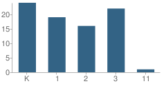 Number of Students Per Grade For Parkview Elementary School