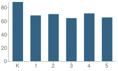 Number of Students Per Grade For Richland Elementary School