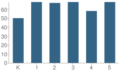 Number of Students Per Grade For Tohickon Valley Elementary School