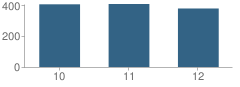 Number of Students Per Grade For Quakertown Community High School