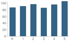 Number of Students Per Grade For Radnor Elementary School