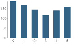 Number of Students Per Grade For Riverside Elementary School