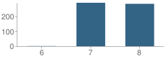 Number of Students Per Grade For Southern Middle School