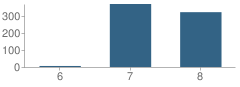 Number of Students Per Grade For Northwest Middle School