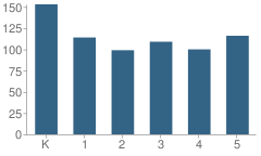 Number of Students Per Grade For Tenth & Green Elementary School