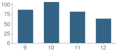 Number of Students Per Grade For Ridgway Area High School