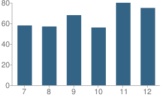 Number of Students Per Grade For Rockwood Area Junior / High School