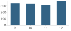 Number of Students Per Grade For Penncrest High School