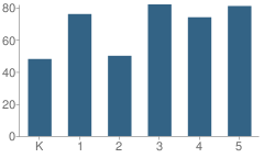 Number of Students Per Grade For Media Elementary School