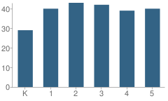 Number of Students Per Grade For Fox Township (Twp) Elementary School