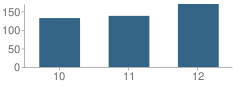 Number of Students Per Grade For Salisbury High School