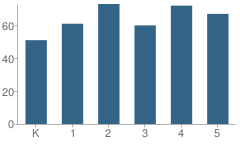 Number of Students Per Grade For Harry S Truman Elementary School