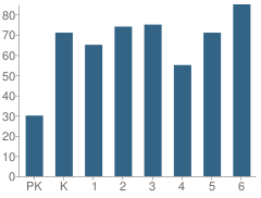 Number of Students Per Grade For Snyder Elementary School