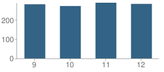 Number of Students Per Grade For West Scranton High School