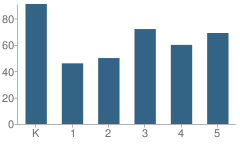 Number of Students Per Grade For Robert Morris #27 School