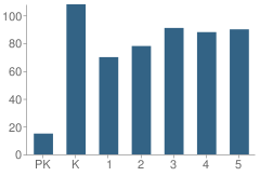 Number of Students Per Grade For Neil Armstrong #40 School