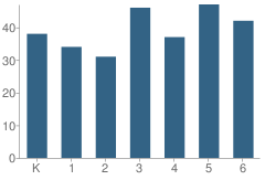 Number of Students Per Grade For Cairnbrook Elementary School