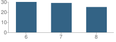 Number of Students Per Grade For Shanksville-Stonycreek Middle School