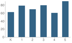 Number of Students Per Grade For Moraine Elementary School