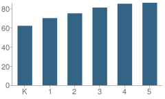 Number of Students Per Grade For Quarryville Elementary School