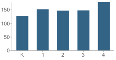 Number of Students Per Grade For South Park Elementary Center School