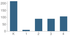 Number of Students Per Grade For Central Elementary School