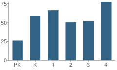 Number of Students Per Grade For Delta-Peach Bottom Elementary School