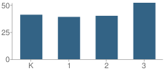 Number of Students Per Grade For Lower Milford Elementary School