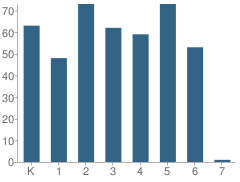 Number of Students Per Grade For Warren L Miller Elementary School