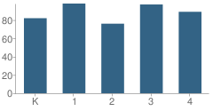 Number of Students Per Grade For Royersford Elementary School