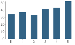 Number of Students Per Grade For Mountain View Elementary School