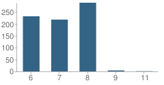 Number of Students Per Grade For Susquehanna Township (Twp) Middle School