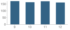 Number of Students Per Grade For Tamaqua Area High School