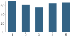 Number of Students Per Grade For Main Street Elementary School