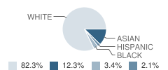 Tredyffrin-Easttown Middle School Student Race Distribution