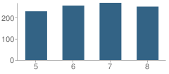 Number of Students Per Grade For Tredyffrin-Easttown Middle School