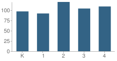 Number of Students Per Grade For Devon Elementary School