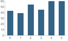 Number of Students Per Grade For Trinity South Elementary School