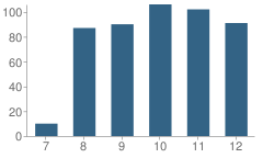 Number of Students Per Grade For United Junior / High School