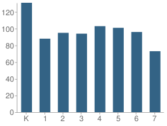 Number of Students Per Grade For United Elementary School