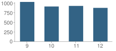 Number of Students Per Grade For Upper Darby High School