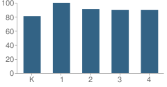 Number of Students Per Grade For Caley Elementary School